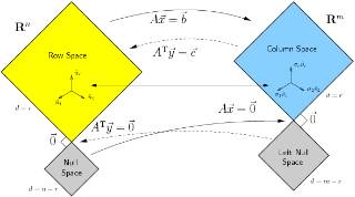 The Four Fundamental Subspaces of a Matrix