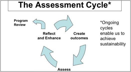 Assessement Cycle -Program Review, Create outcomes, Assess, Reflect and Enance