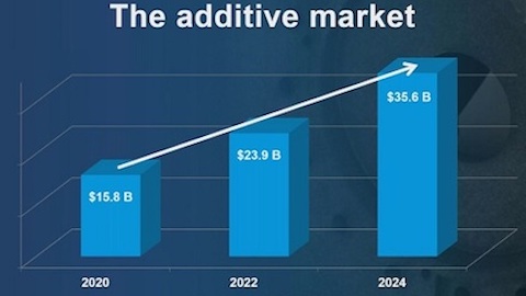 Additive Manufacturing Market Trends
