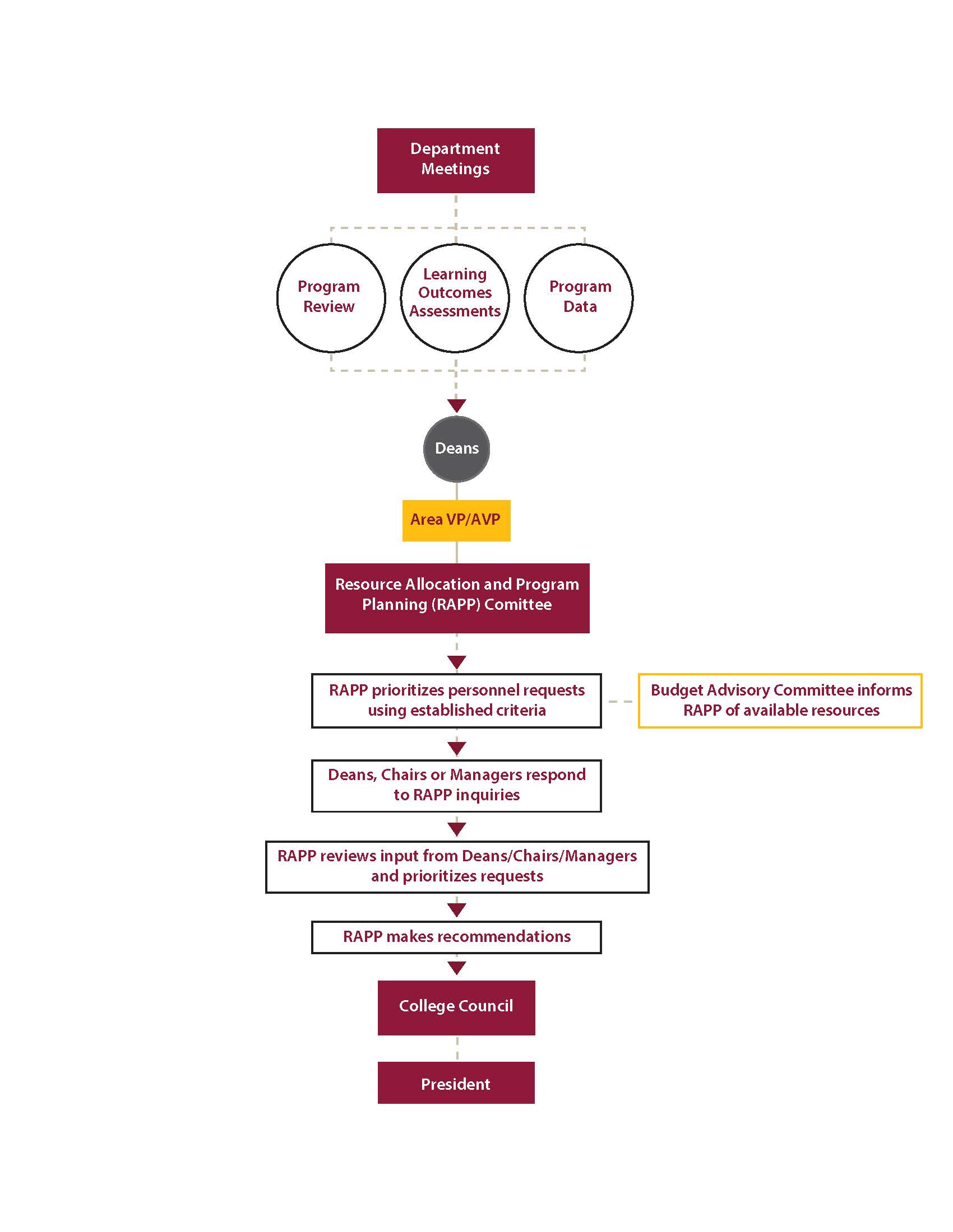 Personnel Prioritization Flow Chart Personnel Prioritization Flow Chart