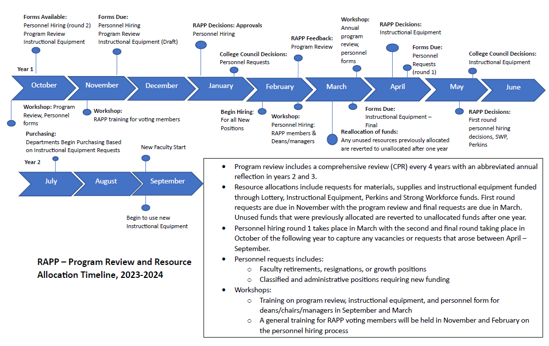 RAPP Timeline 2023-24