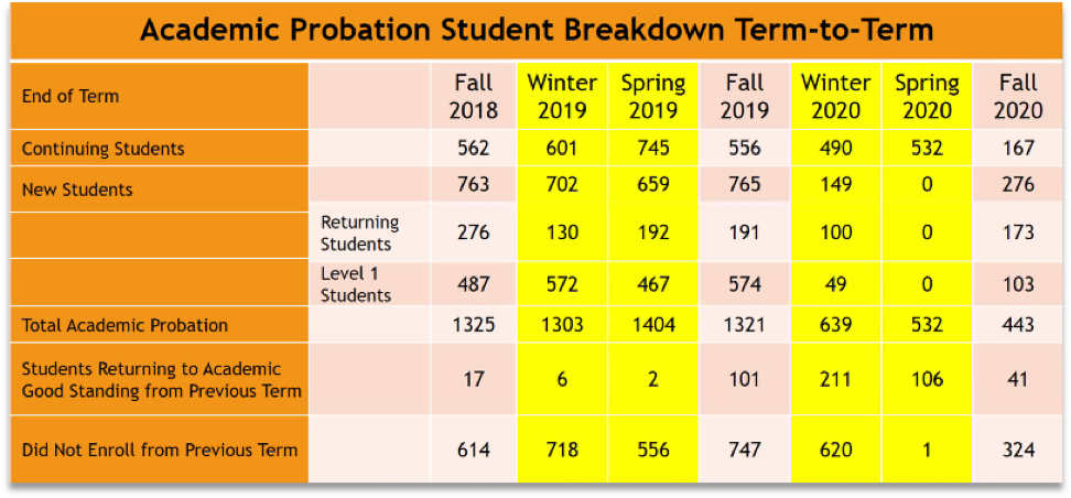 Probation Breakdown