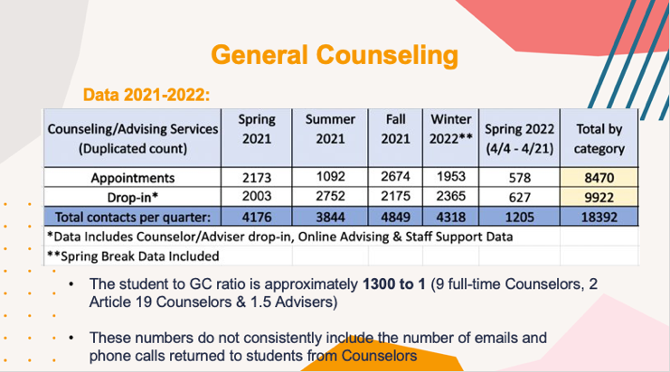 Counseling Data Slide