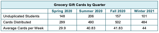 Grocery Gift Card data