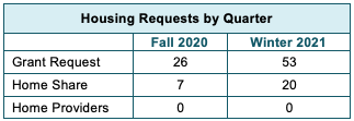 Housing data