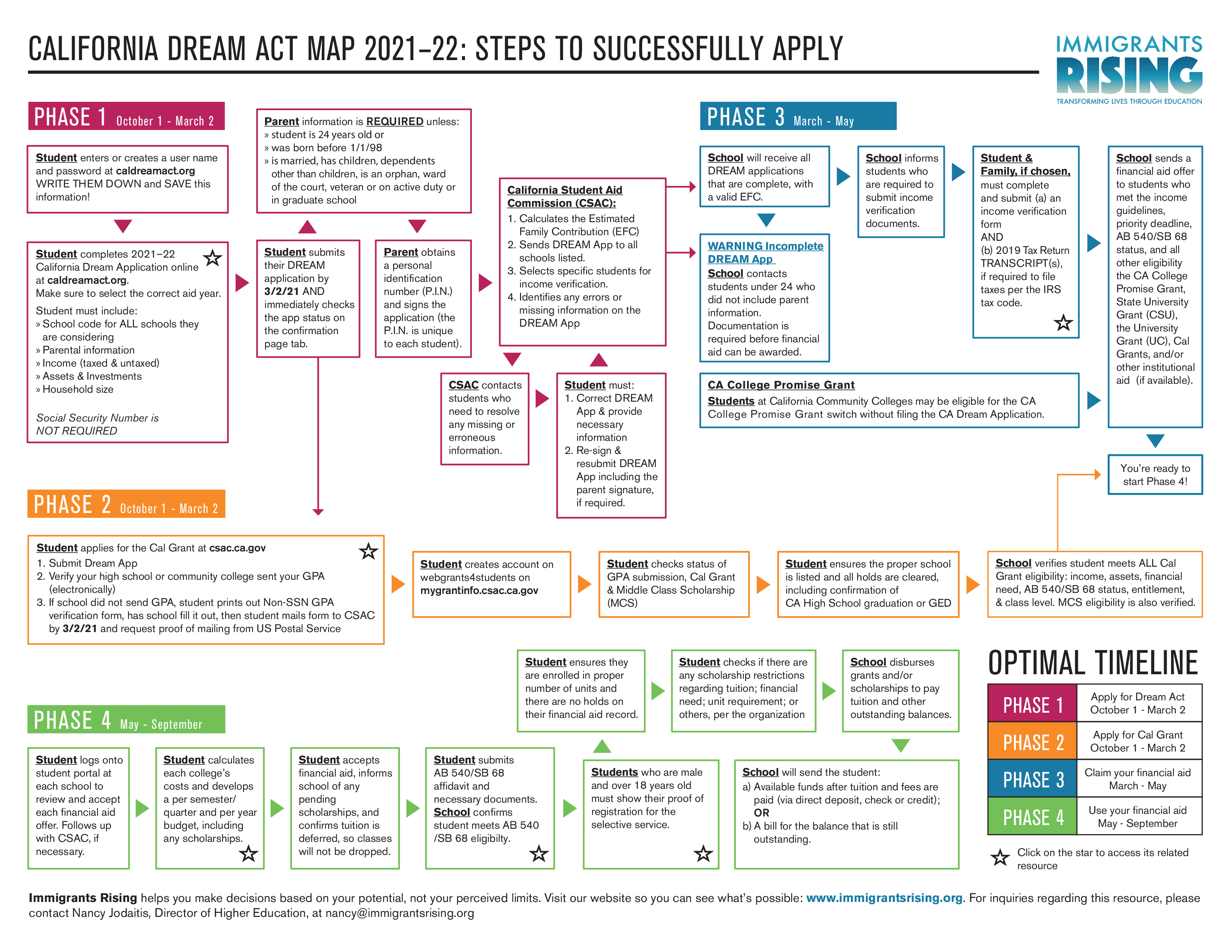 Dream-Act-Steps-Map