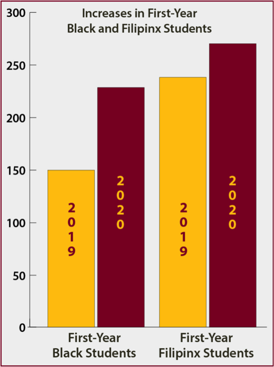 chart showing 53% increase in first-year Black students and 13% increase in first-year Filipinx students, comparing fall 2019 to fall 2020
