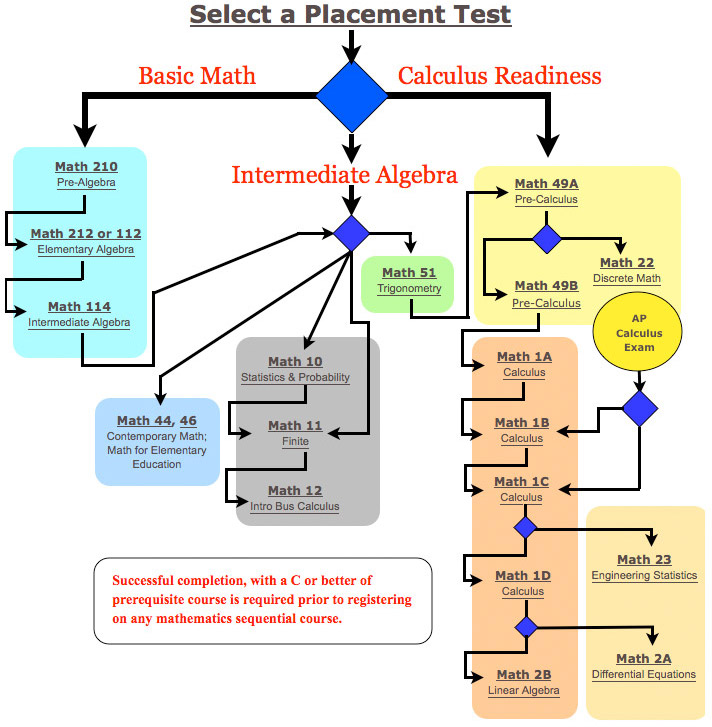 Placement Tests