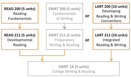 See course sequence prerequisites and descriptions for details Reading Course Sequence