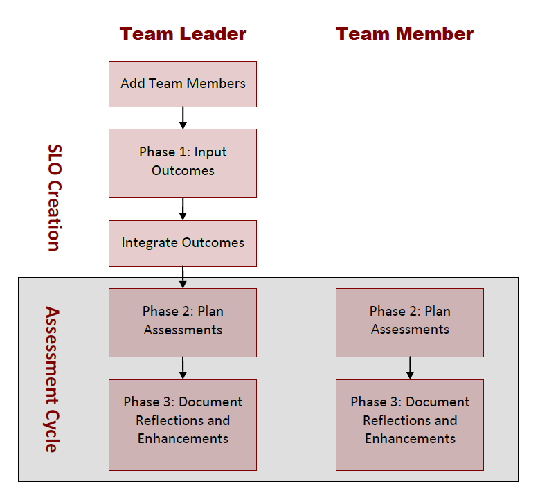 SLO creation Flow Chart SLO creation flow chart
